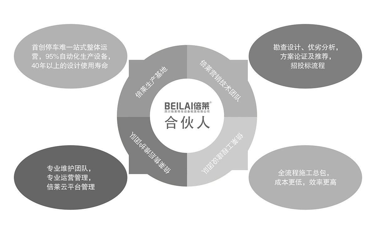 重慶成都立體車庫租賃合伙人模式.jpg