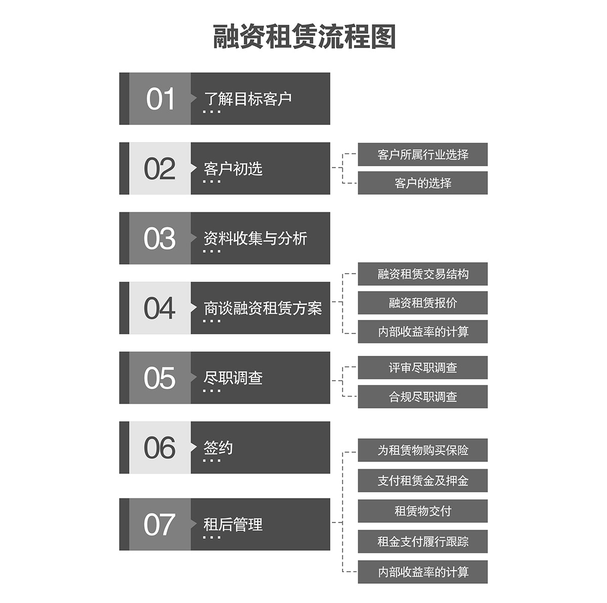 重慶成都機械車庫融資租賃流程圖.jpg